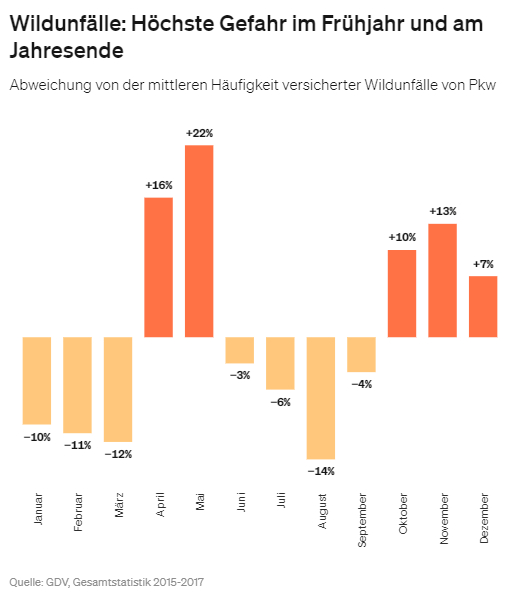 Wildunfälle im Jahresverlauf