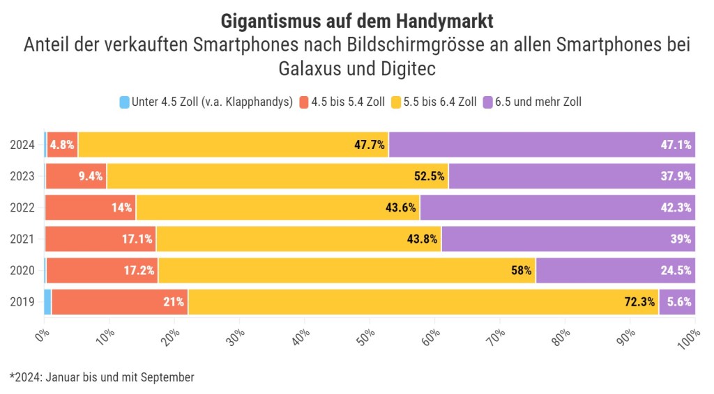 Gigantismus auf dem Handymarkt